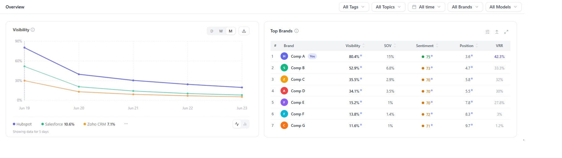 Vosapio AI Dashboard